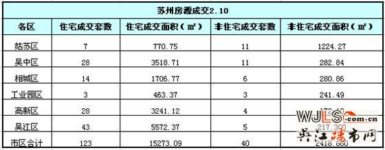 2月9日苏州住宅签约123套 吴江成交43套