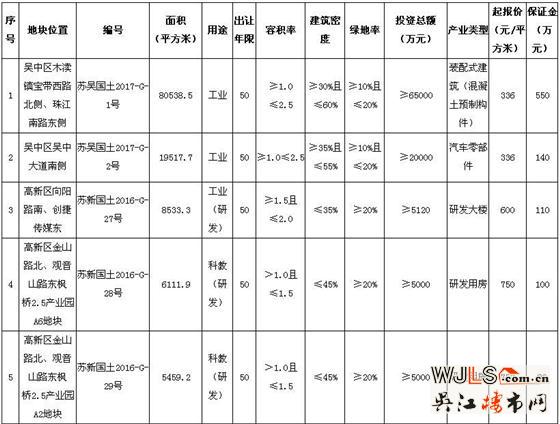 国土局又挂牌20宗工业用地！下月苏城楼市推盘冷清