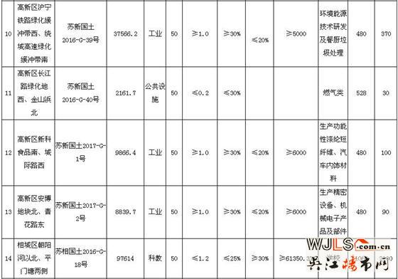 国土局又挂牌20宗工业用地！下月苏城楼市推盘冷清
