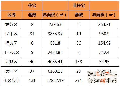2月8日苏州住宅成交131套 吴江成交37套