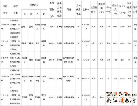 吴江17日挂牌5宗地块，3宗住宅均设市场指导价