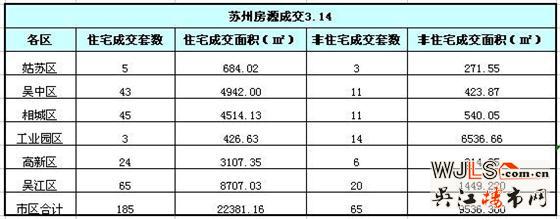  3月14日苏州住宅签约185套 吴江成交65套