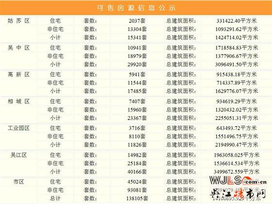 3月17日苏州住宅成交340套  吴江成交97套