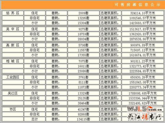  3月14日苏州住宅签约185套 吴江成交65套