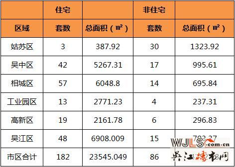 3月23日苏州住宅签约184套  吴江成交48套