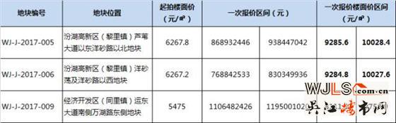 吴江17日挂牌5宗地块，3宗住宅均设市场指导价