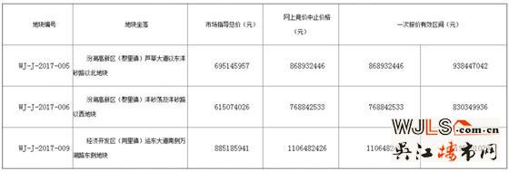 吴江17日挂牌5宗地块，3宗住宅均设市场指导价