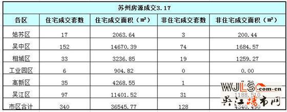 3月17日苏州住宅成交340套  吴江成交97套
