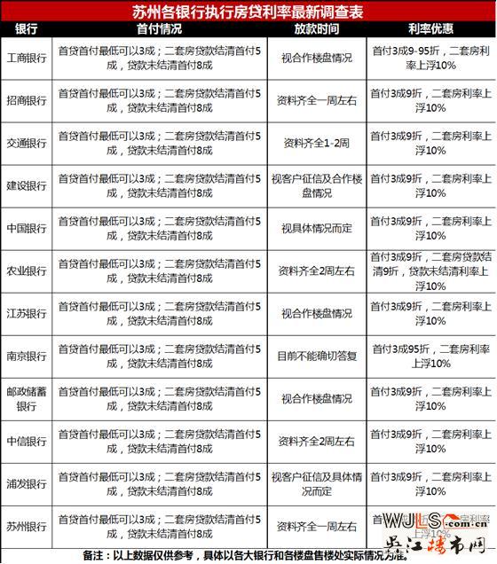苏州最新银行房贷利率调查：4月5日或全面上调至95折