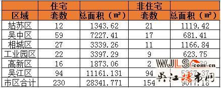 3月22日苏州住宅成交230套 吴江成交94套