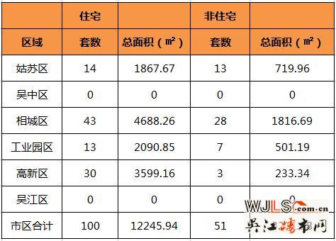 4月27日吴江住宅成交0套  非住宅成交0套