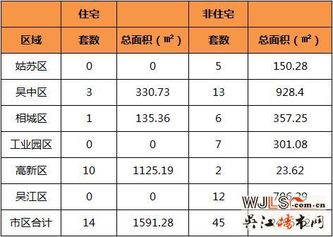 4月23日吴江住宅成交0套 非住宅成交12套