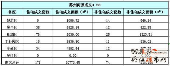 4月28日吴江住宅成交0套，非住宅成交0套