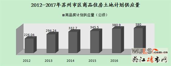 苏州计划供地量创6年新高 房价将进入“平民时代”？