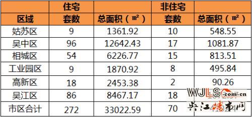 4月19日吴江住宅成交86套  非住宅成交18套