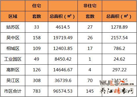 3月31日苏州住宅成交783套 吴江住宅成交308套