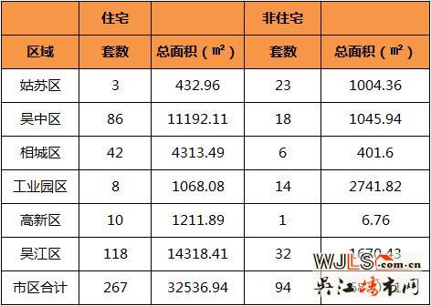 4月18日吴江住宅成交118套  非住宅成交32套