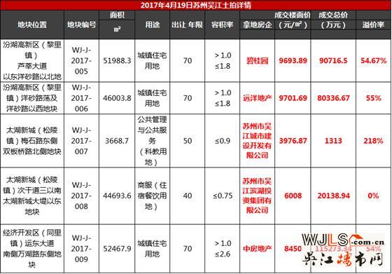 吴江土拍后，太湖新城战火再燃