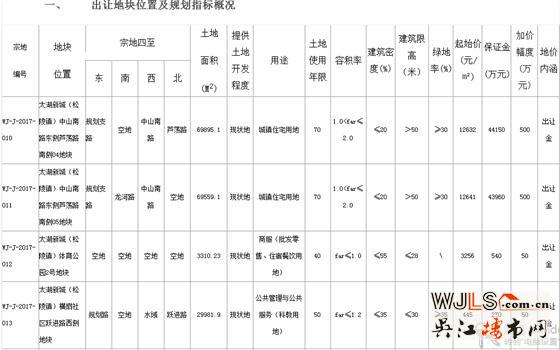 吴江4月7日挂牌出让11宗地 将于5月9日起拍