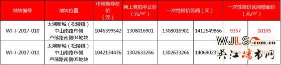 吴江5月再战土拍 7宗住宅地均设置一次性报价区间