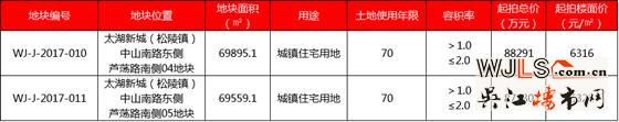 吴江5月再战土拍 7宗住宅地均设置一次性报价区间