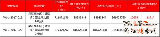 吴江5月再战土拍 7宗住宅地均设置一次性报价区间