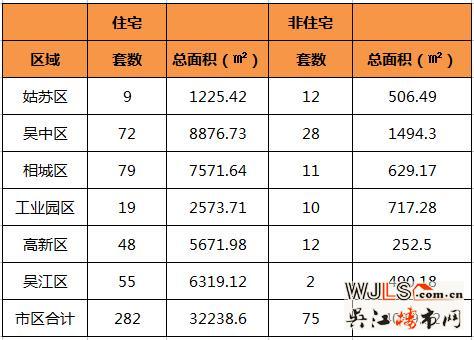 5月18日吴江住宅成交55套  非住宅成交2套