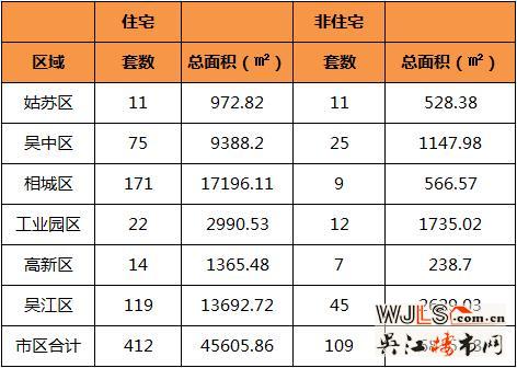 5月26日吴江住宅成交119套  非住宅成交45套