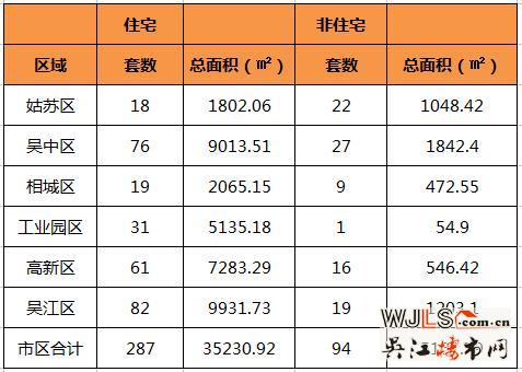 5月25日吴江住宅成交82套  非住宅成交19套