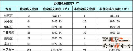 5月17日吴江住宅成交68套  非住宅成交6套