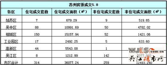 5月8日吴江住宅成交8套  非住宅成交142套
