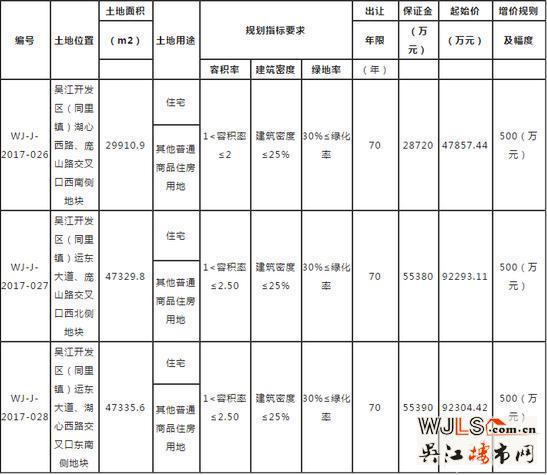 时隔两周 吴江再次挂牌出让三宗住宅用地