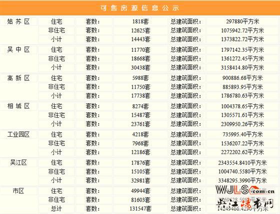 5月8日吴江住宅成交8套  非住宅成交142套