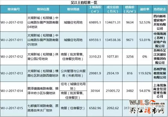 9日吴江土拍6宗地吸金约29.63亿，“新面孔”争相入吴江！