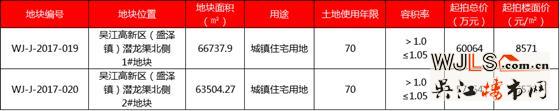 吴江5月再战土拍 7宗住宅地均设置一次性报价区间