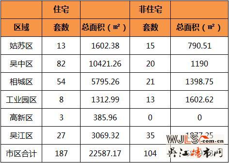 5月31日吴江住宅成交27套  非住宅成交35套