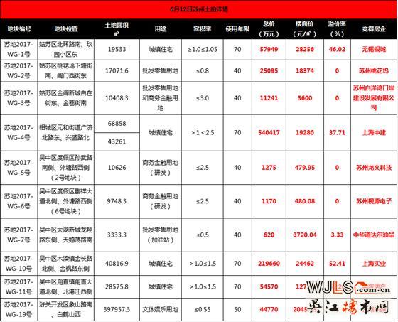 苏州首日土拍吸金95.7亿 银城、中建首入苏州 4宗宅地均需现房销售