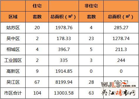 6月25日吴江住宅成交67套  非住宅成交28套