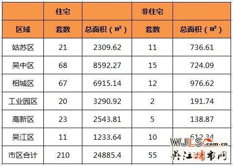 6月1日吴江住宅成交11套  非住宅成交10套