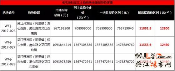 吴江同里出让3宗相邻宅地 最高起拍楼面价达8000元/平