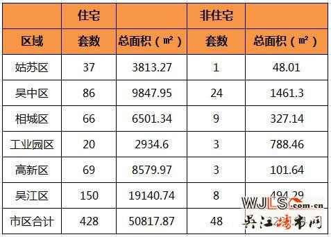 6月23日吴江住宅成交150套  非住宅成交8套