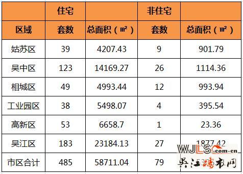 6月14日吴江区住宅成交183套  非住宅成交27套