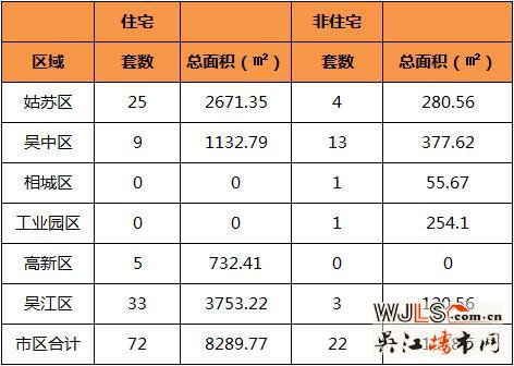 6月18日吴江区住宅成交33套  非住宅成交3套