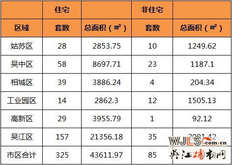 6月20日吴江住宅成交157套  非住宅成交35套