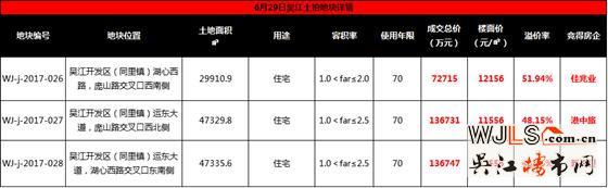 吴江同里土拍三宗宅地共吸金约34.62亿元 楼面价均破万!