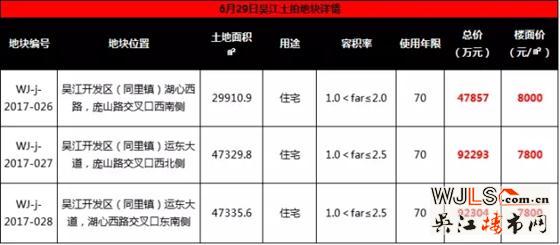 吴江同里出让3宗相邻宅地 最高起拍楼面价达8000元/平