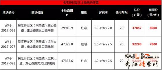 吴江同里出让3宗相邻宅地 最高起拍楼面价达8000元/平