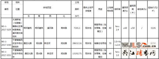 吴江最新出让3宗地块7月网拍 1宗宅地仍设限价