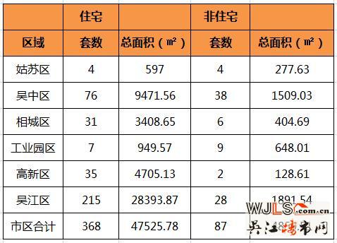 6月26日吴江住宅成交215套  非住宅成交28套