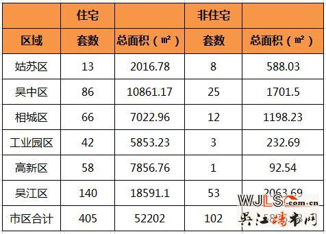 6月28日吴江住宅成交140套  非住宅成交53套